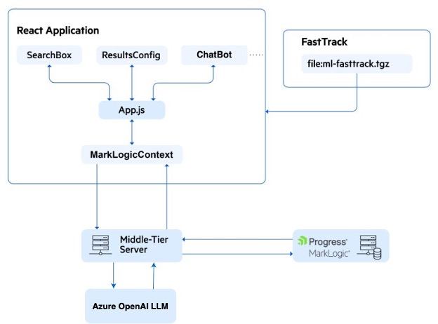 The ChatBot displays the user questions, corresponding backend responses and source information for each response.