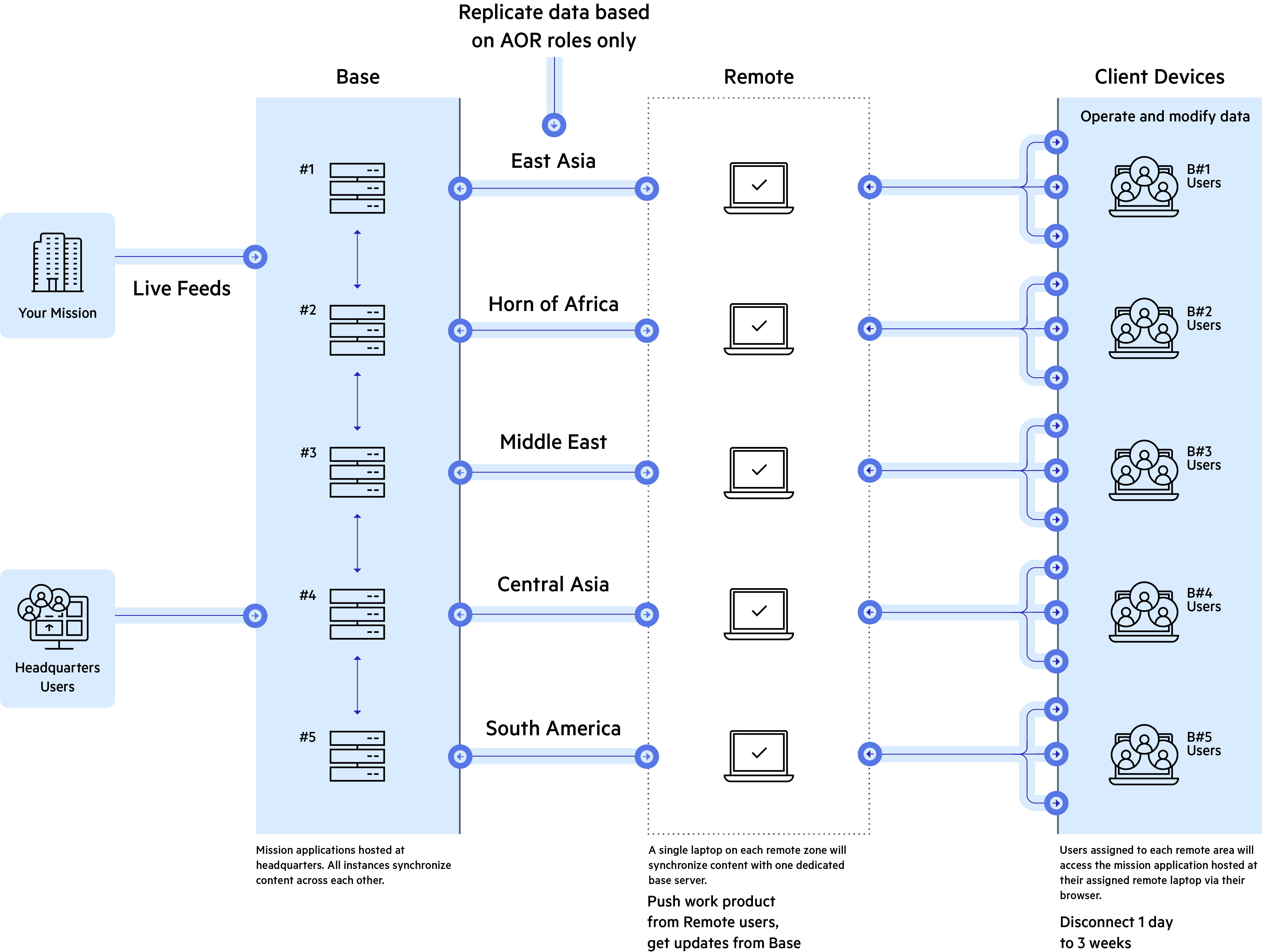 Flexible Replication workflow for multi-master bi-directional replication