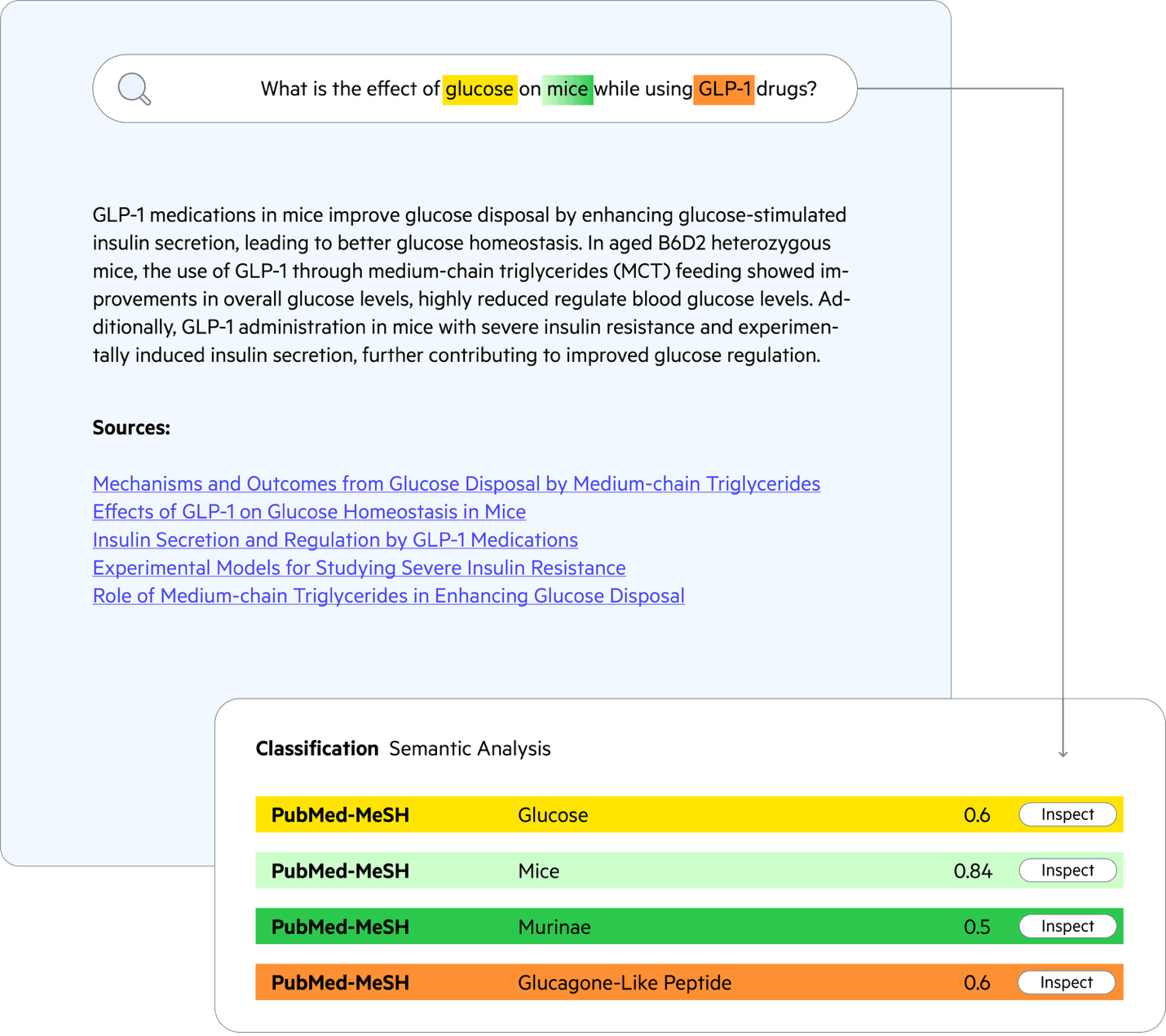 Workflow illustrating how a user submits a question, the question is analyzed with Semaphore, it finds content in MarkLogic, the prompt is prepared and then it’s sent to the LLM.