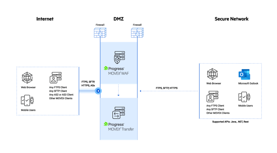 MOVEit web application firewall works with MOVEit Transfer
