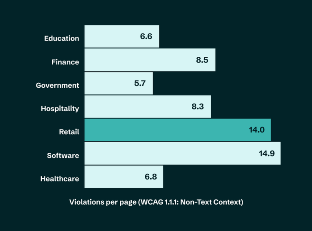 A 2025 AudioEye report showed how frequently image accessibility errors appear on websites. This chart breaks down the average number of violations per page based on industry: 6.6 for Education, 8.5 for Finance, 5.7 for Government, 8.3 for Hospitality, 14.9 for Retail, 14.9 for Software, and 6.8 for Healthcare.