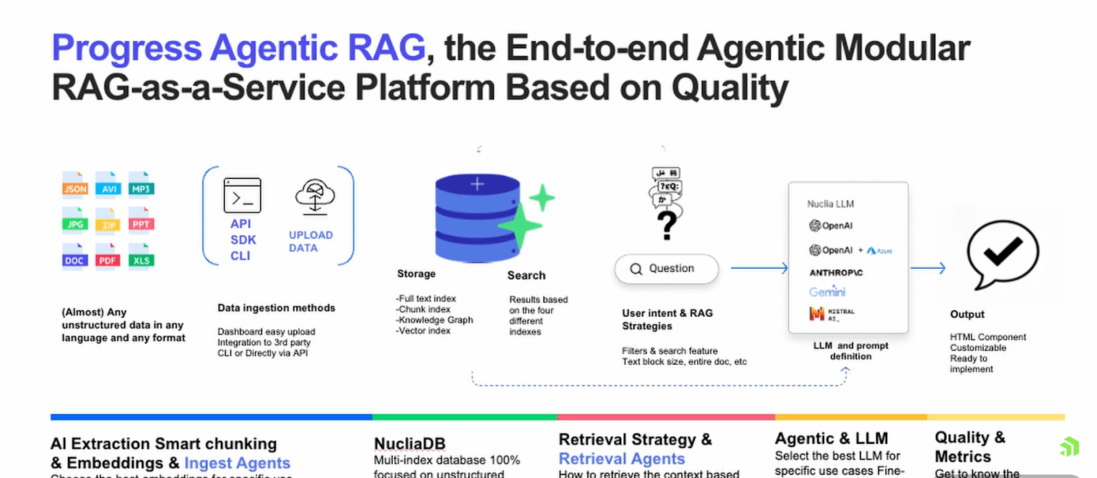 Screenshot from Progress Agentic RAG: the End-to-end Agentic Modular RAS-as-a-Service Platform Based on Quality