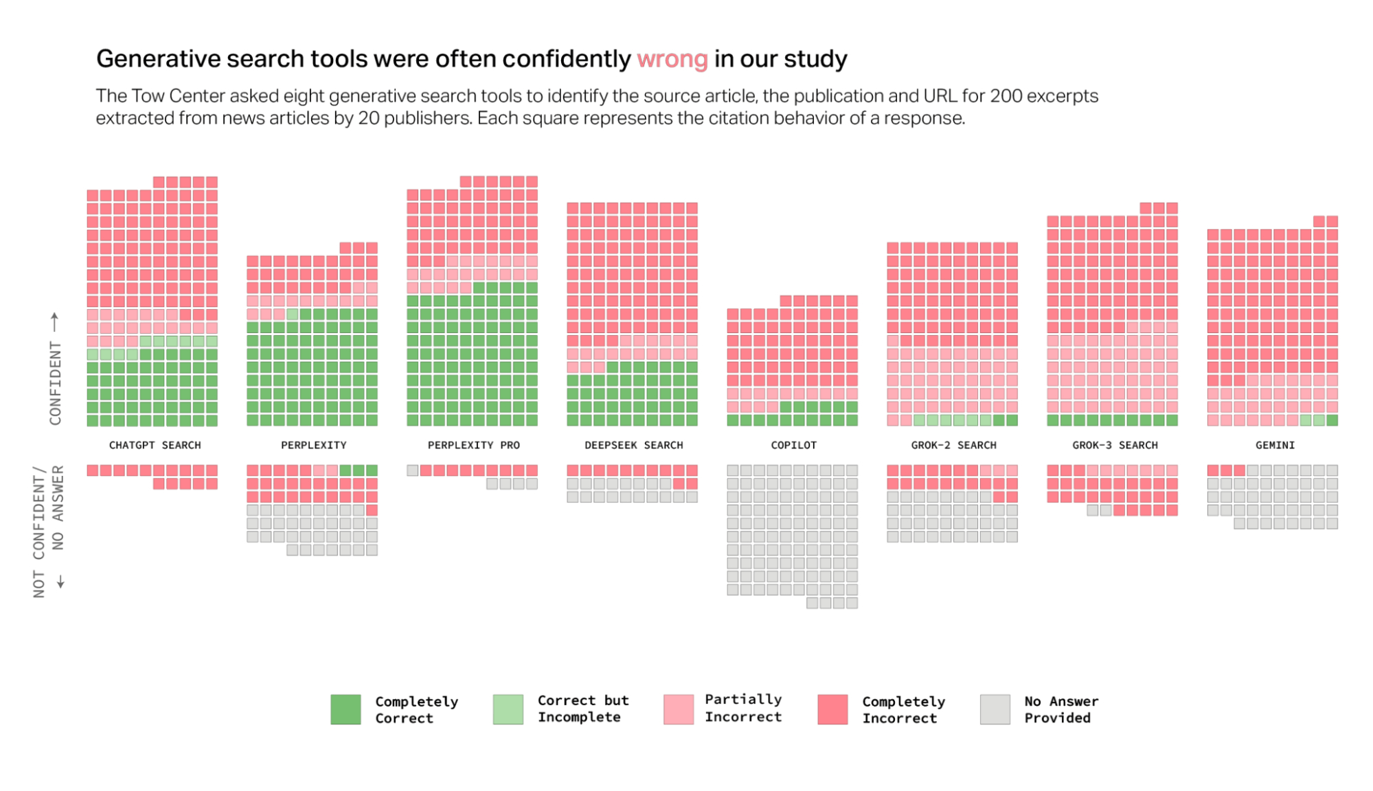 Generative search tools were often confidently WRONG in Columbia Journalism Review investigation