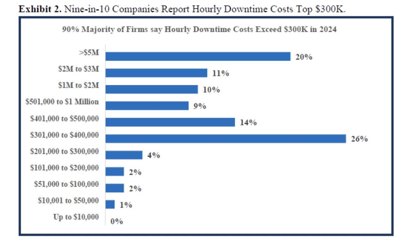 90% of companies report hourly downtime costs top $300K in 2024