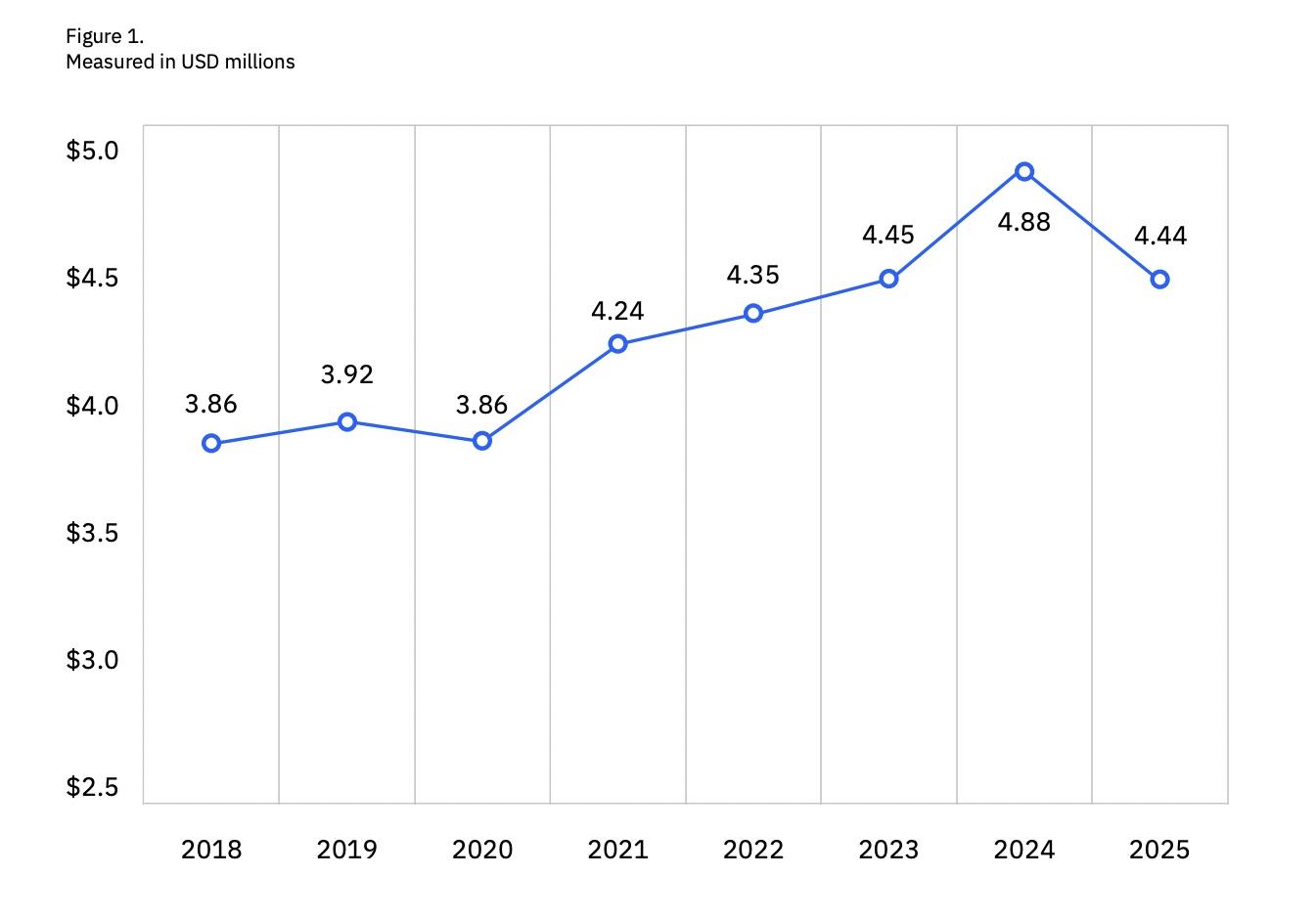 Line graph showing global average cost of a data breach reaching in USD millions 4.88 in 2024 and 4.44 in 2025