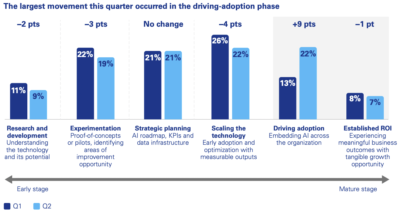 The largest movement this quarter occurred in the driving adoption phase, from Q1 to Q2: Research and development 11 to 9%, experimentation 22 to 19%, strategic planning 21 to 21, scaling the technology 26 to 22, driving adoption 13 to 22, established ROI 8 to 7