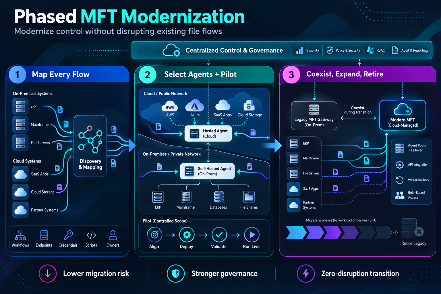 Phased MFT Modernization Roadmap - map flows, select agents and pilot, coexist/expand/retire