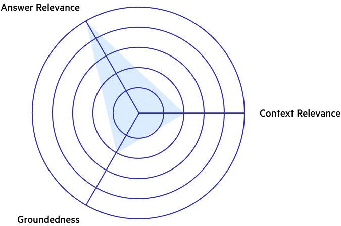 answer relevance chart