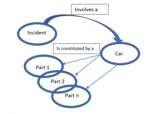 semantic graph for car/parts/incident