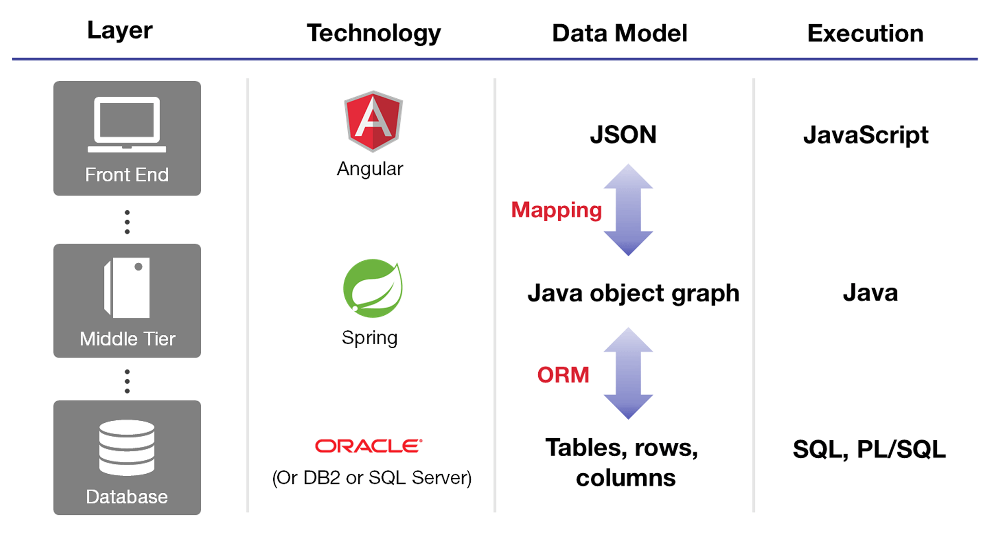 modern app development with rdbms