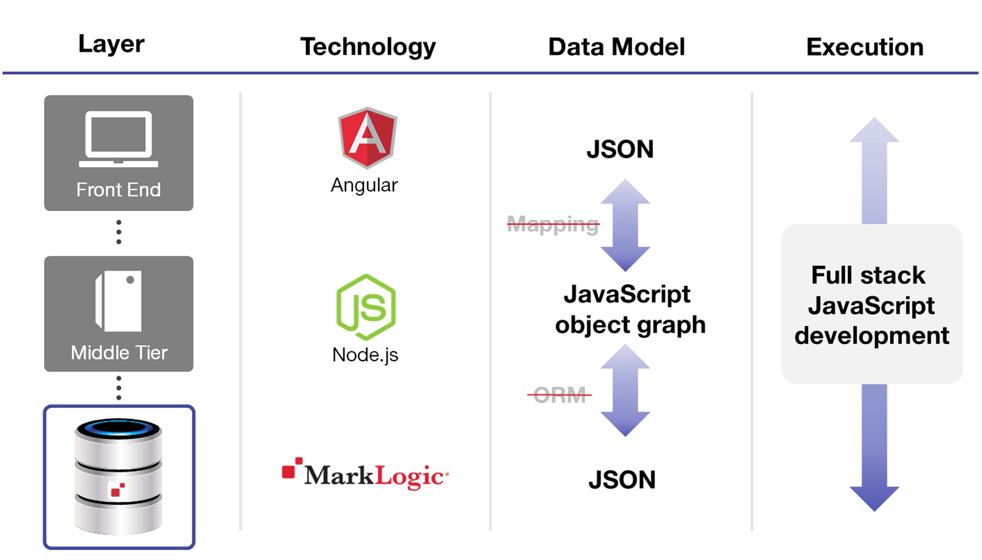 modern app development with NoSQL