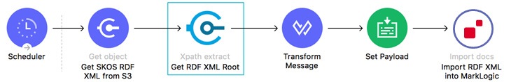 Ingest flow to move data from MuleSoft into MarkLogic