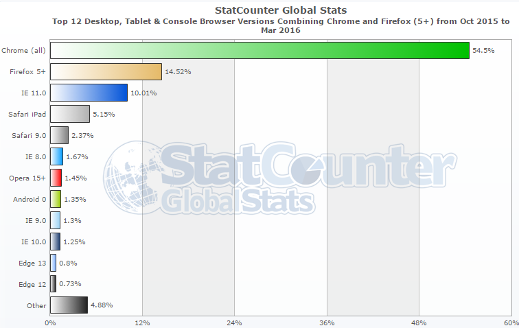 Browser marketshare chart by StatCounter