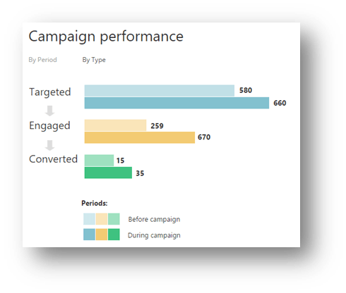 campaign performance