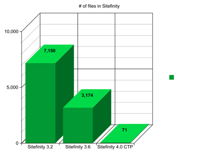 Graph of the number of files in Sitefinity