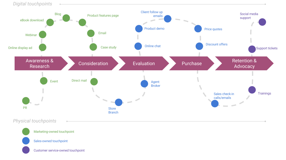 Optimize Marketing Sales With Sitefinity Insight Attribution