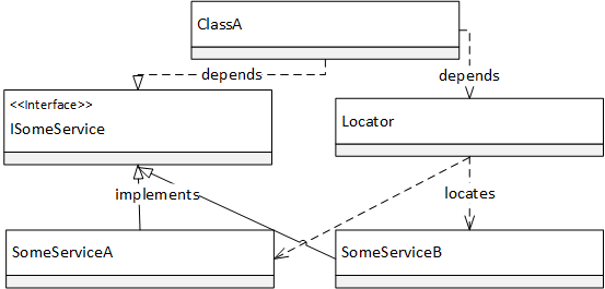 Locator Pattern Diagram