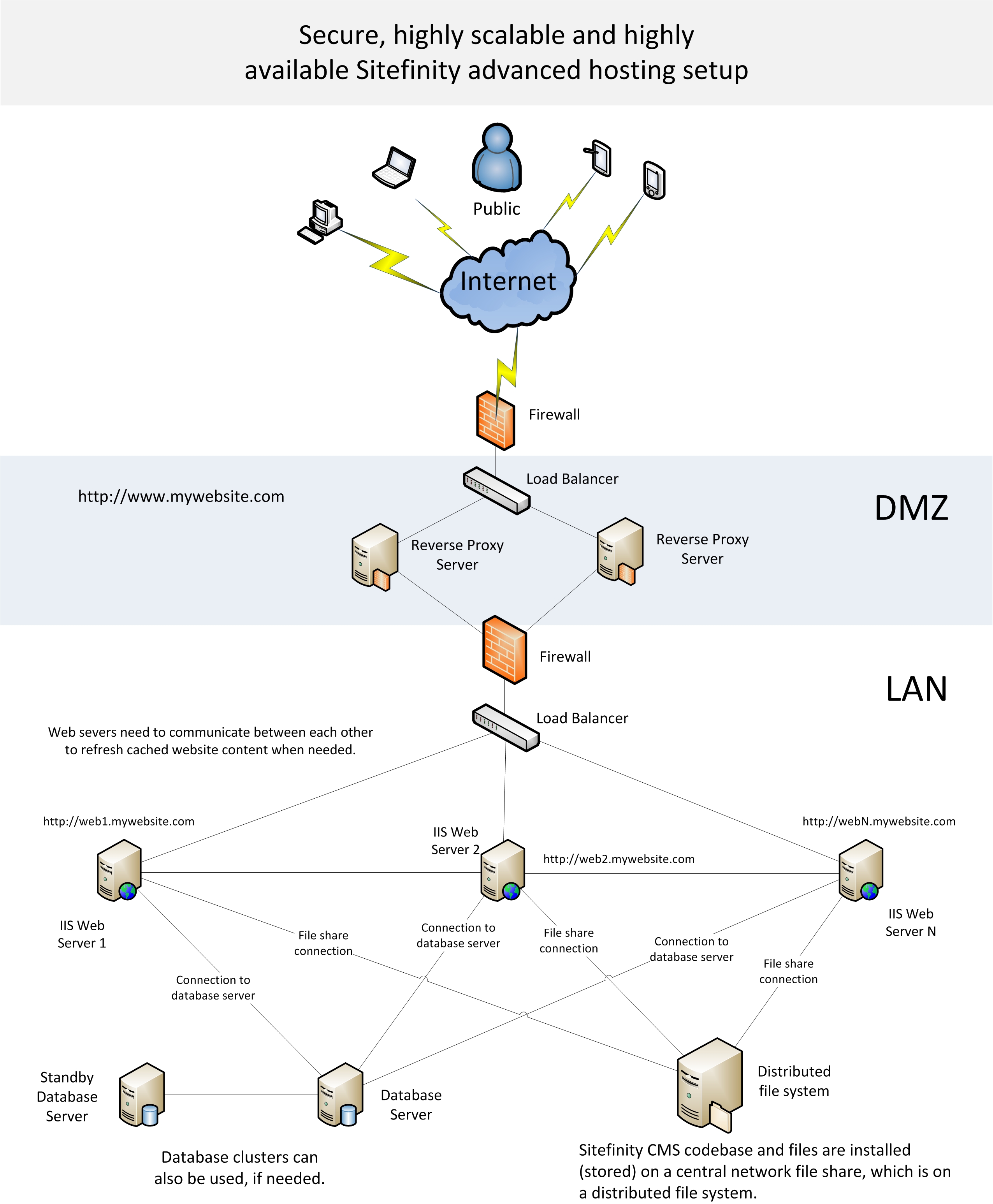 Sitefinity advanced hosting setup