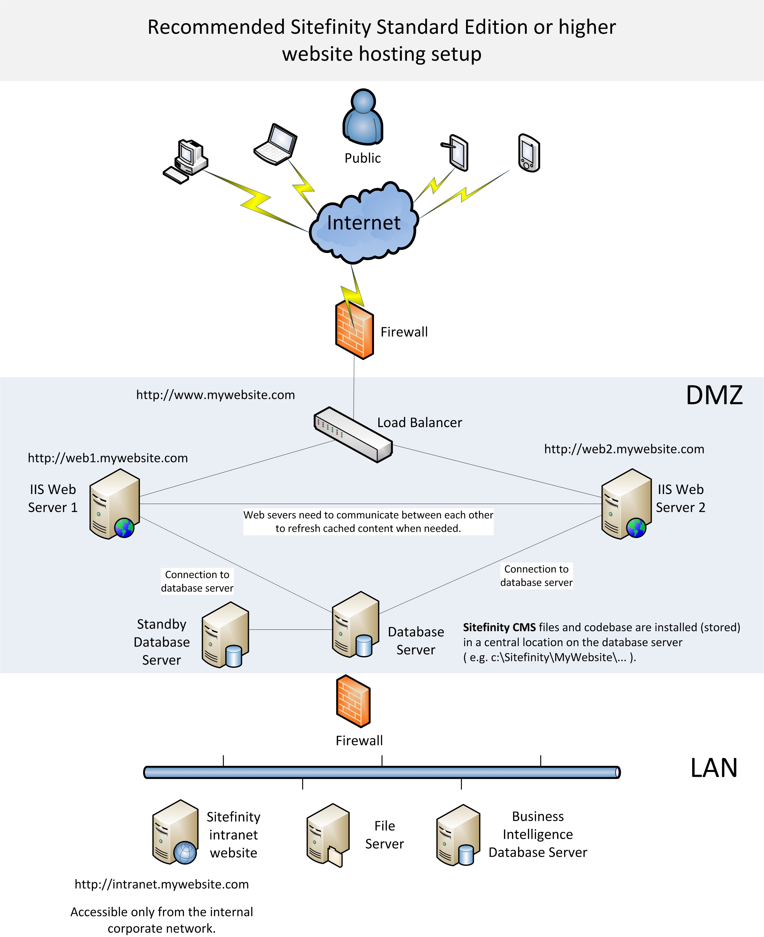 Hosting Recommendations And Setup