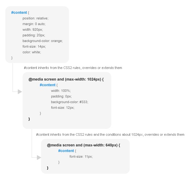 CSS styles using media queries to create responsive design