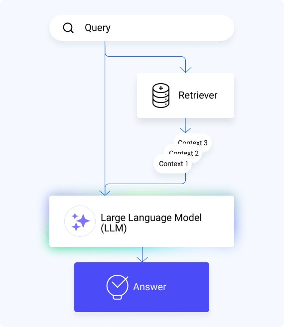 simple rag pipeline visual representation