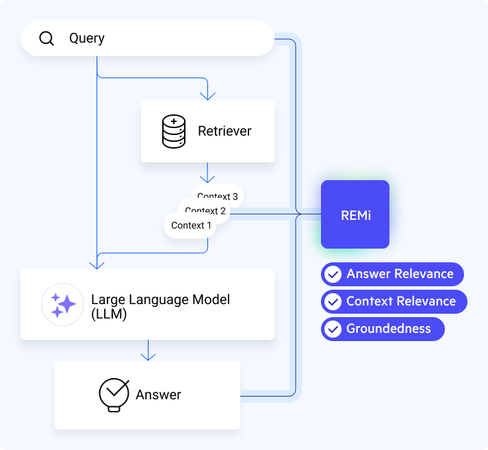 REMI RAG Evaluation Diagram