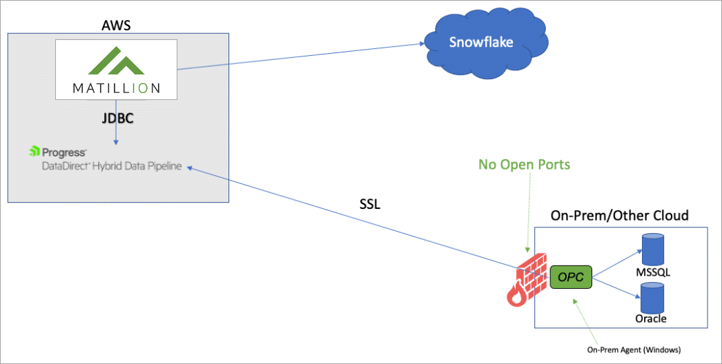 Diagram of Matillion Snowflake environment with SQL Server and Oracle on-premises data sources
