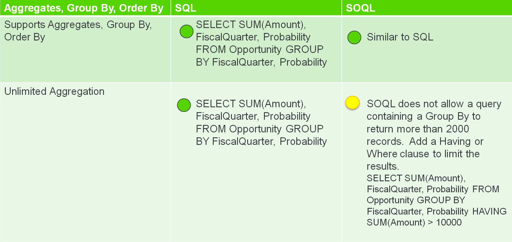 sqlite order by vs group by sqlite order by vs group by