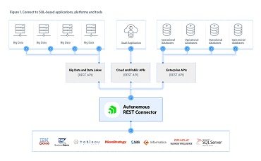 Autonomous REST Connector Data Sheet