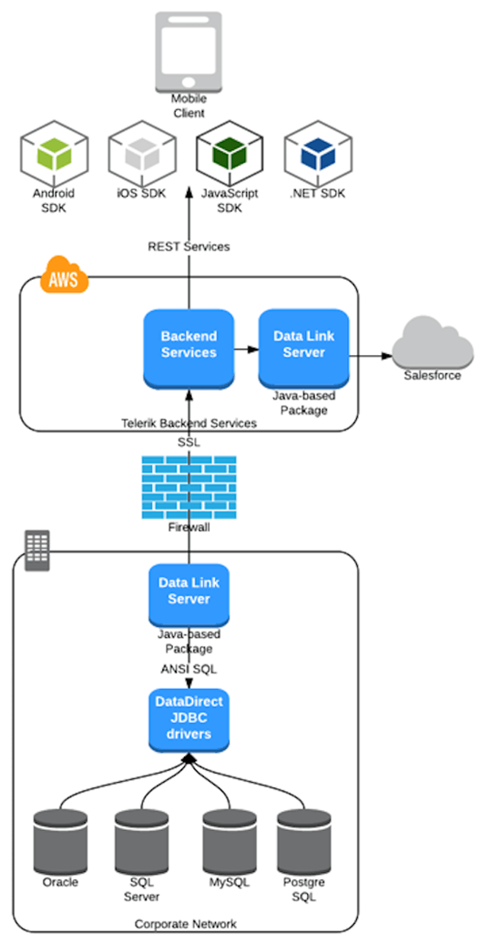 How Telerik Platform Supports Mobile Data Connectivity