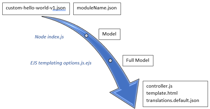 run-time model