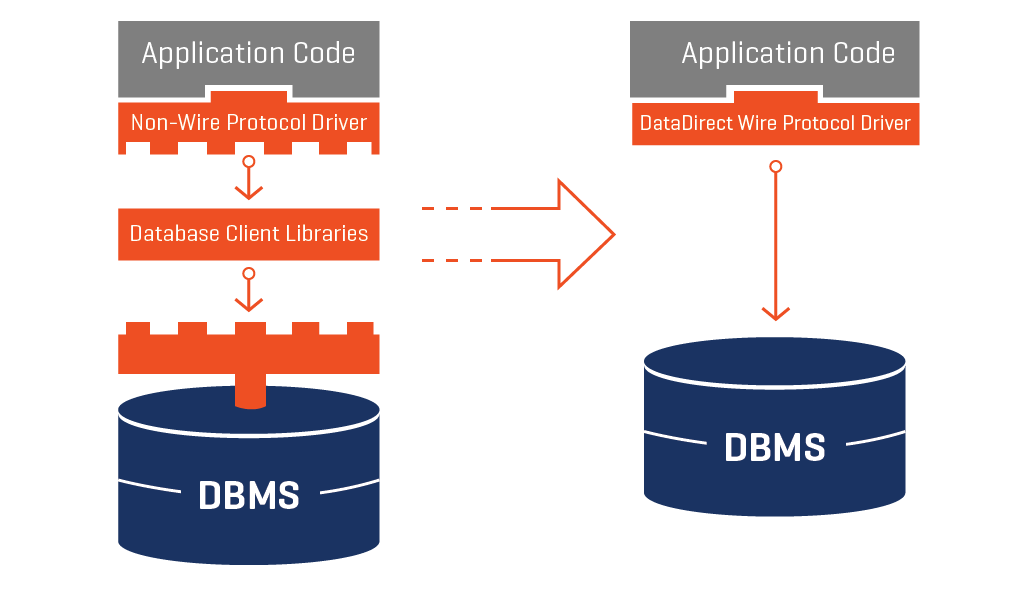 Wire Protocol Driver