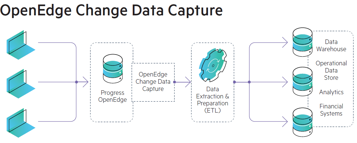 cdc change data capture