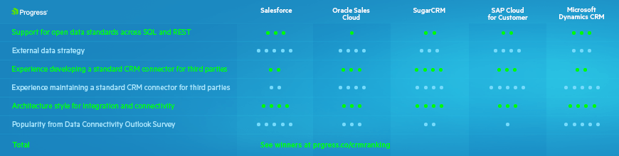 Who Ranked #1 for Most Connected CRM?