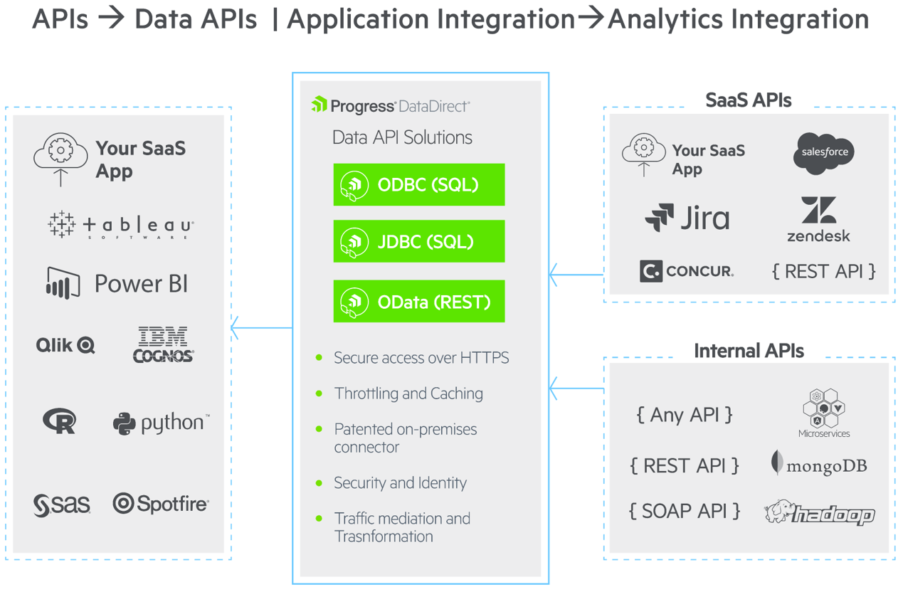 Data APIs ǀ Progress DataDirect