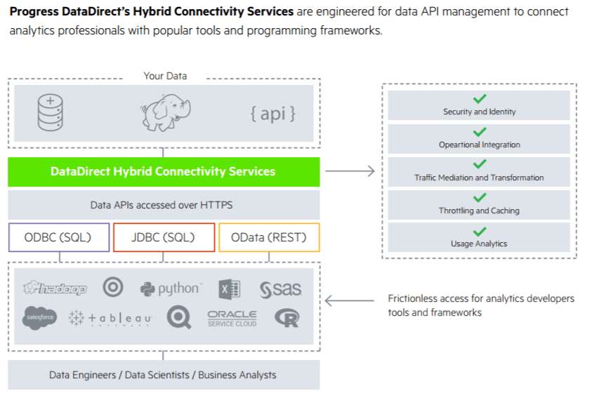 Data API Management