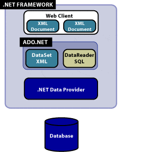 What is ADO.NET?