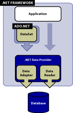 How Does ADO.NET Work?