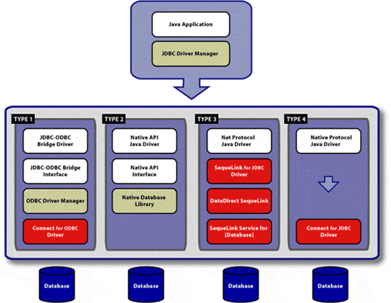 Types of JDBC Drivers