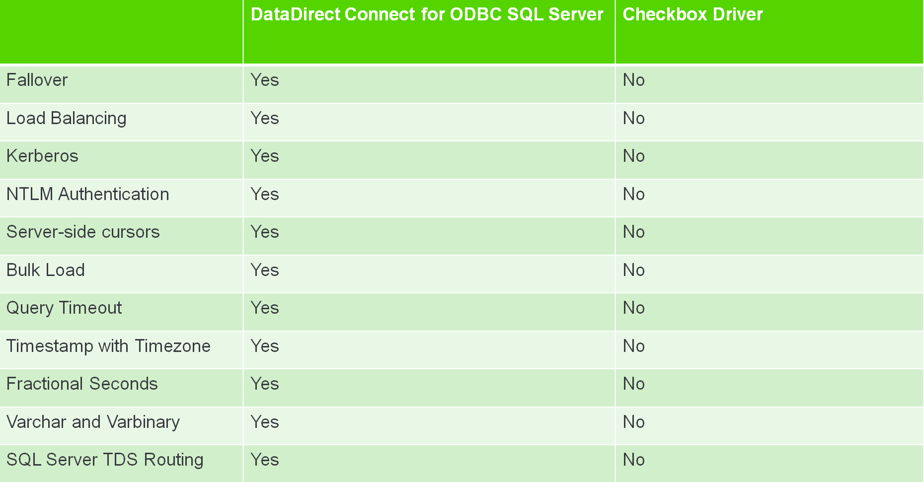 DataDirect Connect for ODBC SQL Server Versus Checkbox Driver