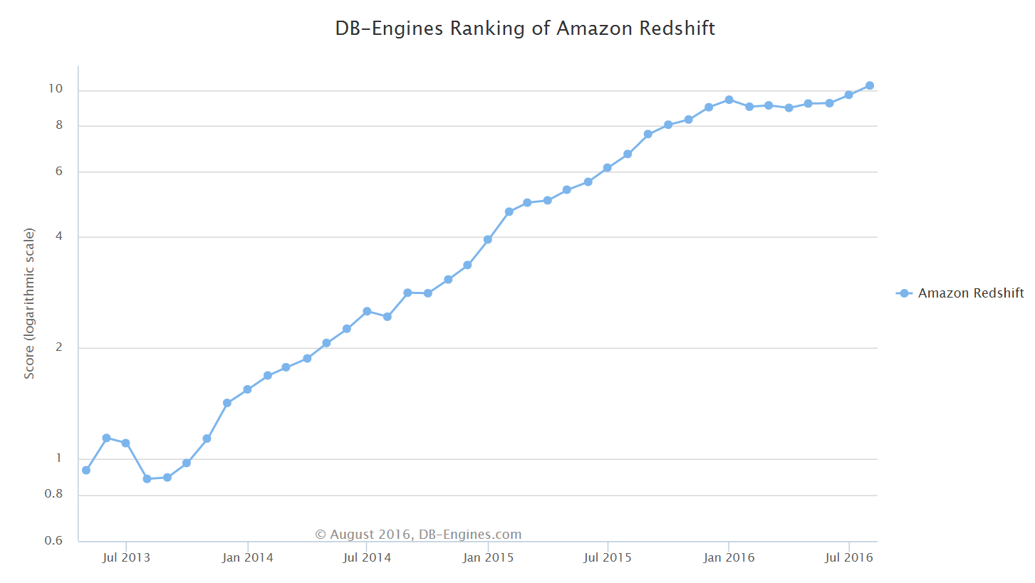 DB Engines Amazon Redshift Ranking