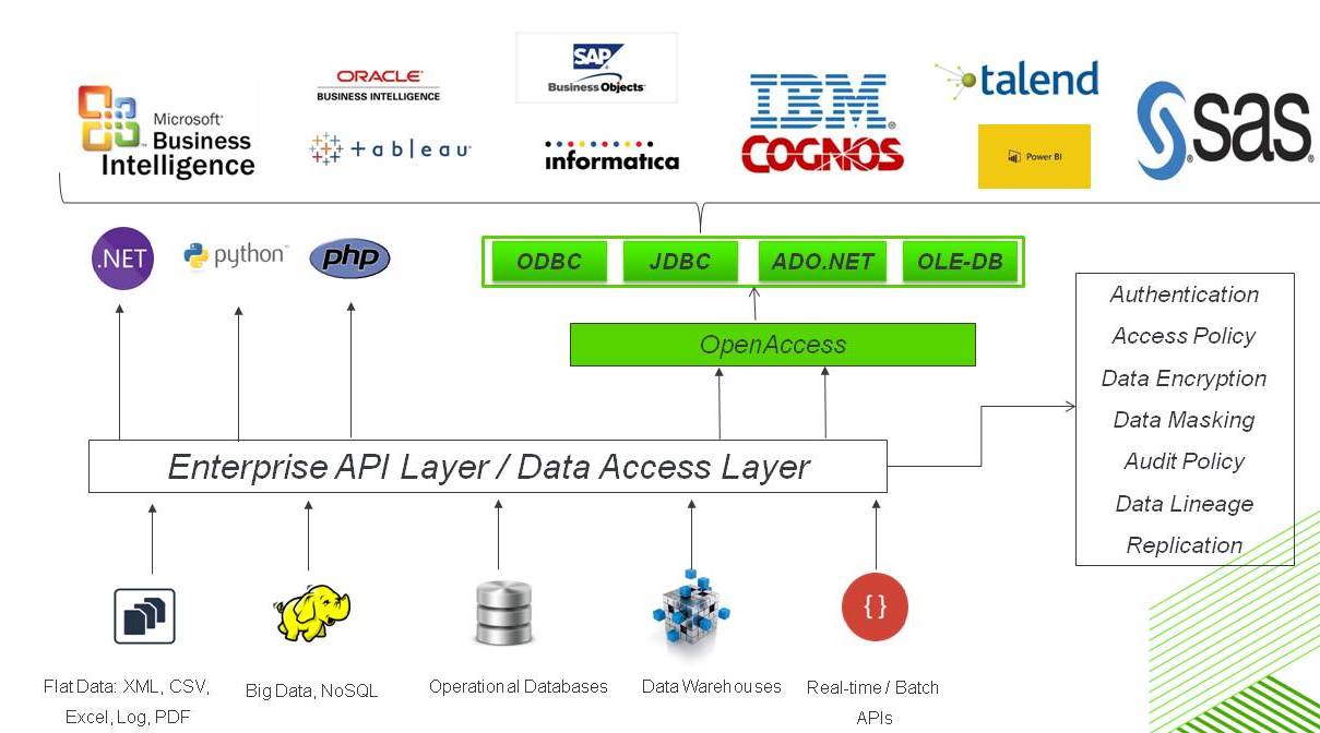 Rest Apis As A Sql Data Source For Sap Bobj Cognos Or Obiee 3179