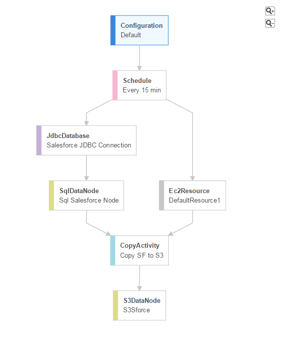 Final Pipeline