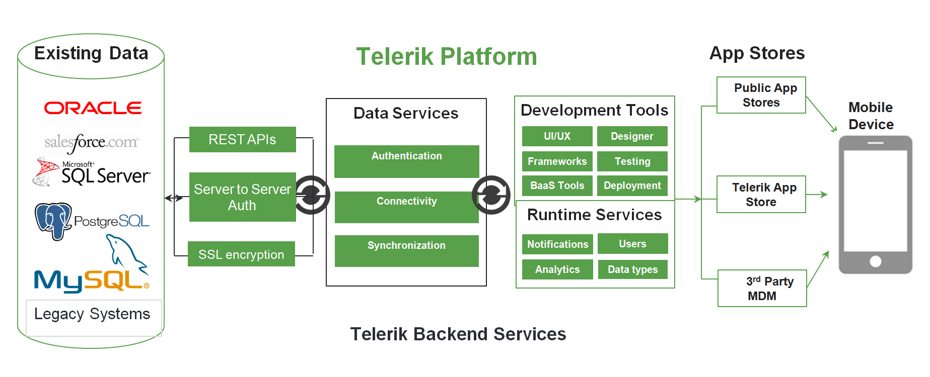 From Your Data Source to Your App