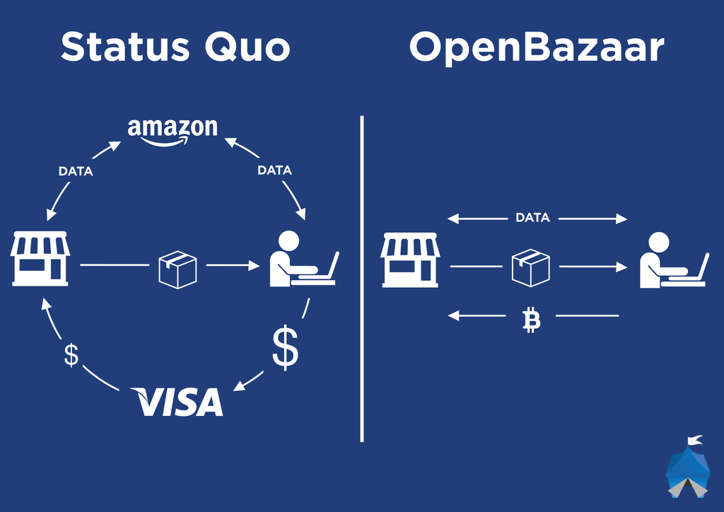 How does OpenBazaar work?