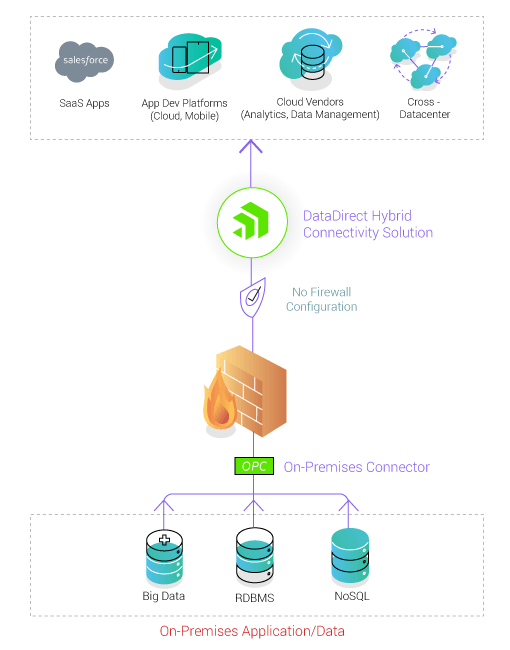 How Hybrid Data Pipeline Transforms AWS Deployment for ISVs