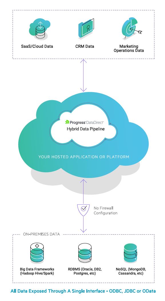 hybrid data pipeline new approach to real time data access data pipeline