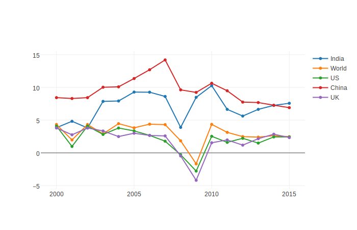 GDP for US, UK, China, India and World from the year 2000