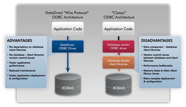 odbc progress openedge wire protocol driver