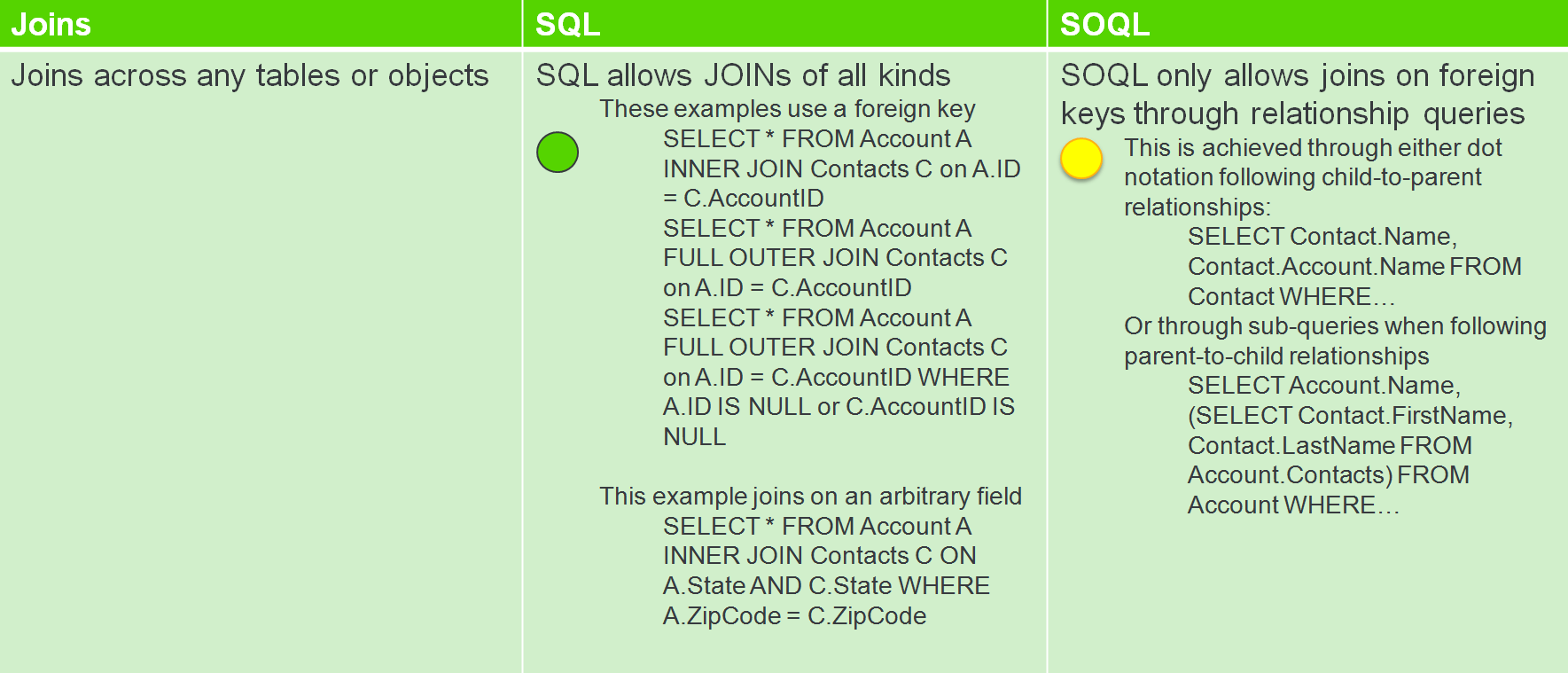 Standard sql limit